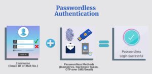 The Future of Authentication: Introducing Passwordless Login